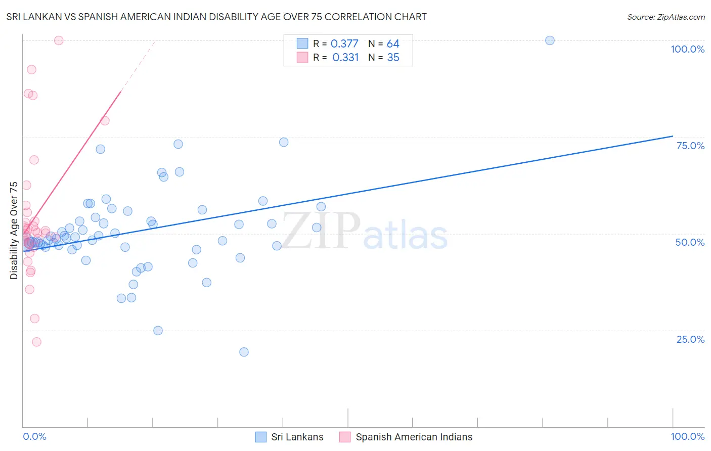 Sri Lankan vs Spanish American Indian Disability Age Over 75