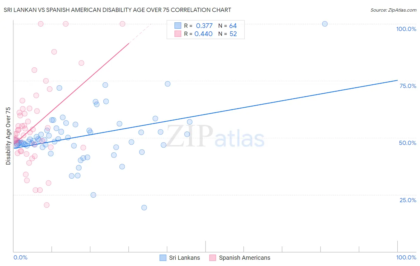 Sri Lankan vs Spanish American Disability Age Over 75