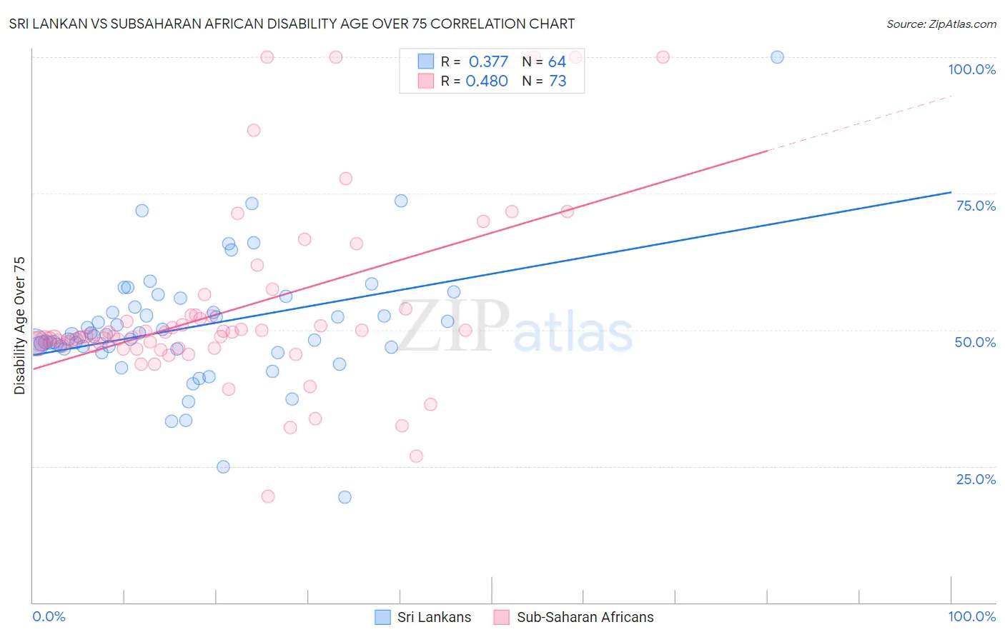 Sri Lankan vs Subsaharan African Disability Age Over 75