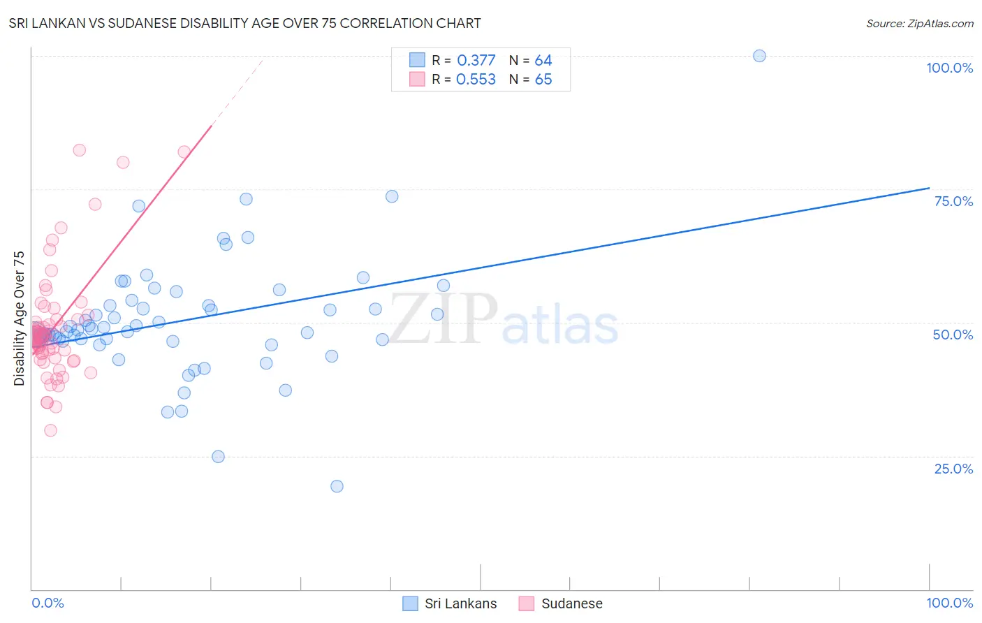 Sri Lankan vs Sudanese Disability Age Over 75