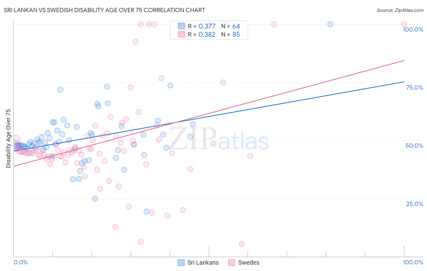 Sri Lankan vs Swedish Disability Age Over 75