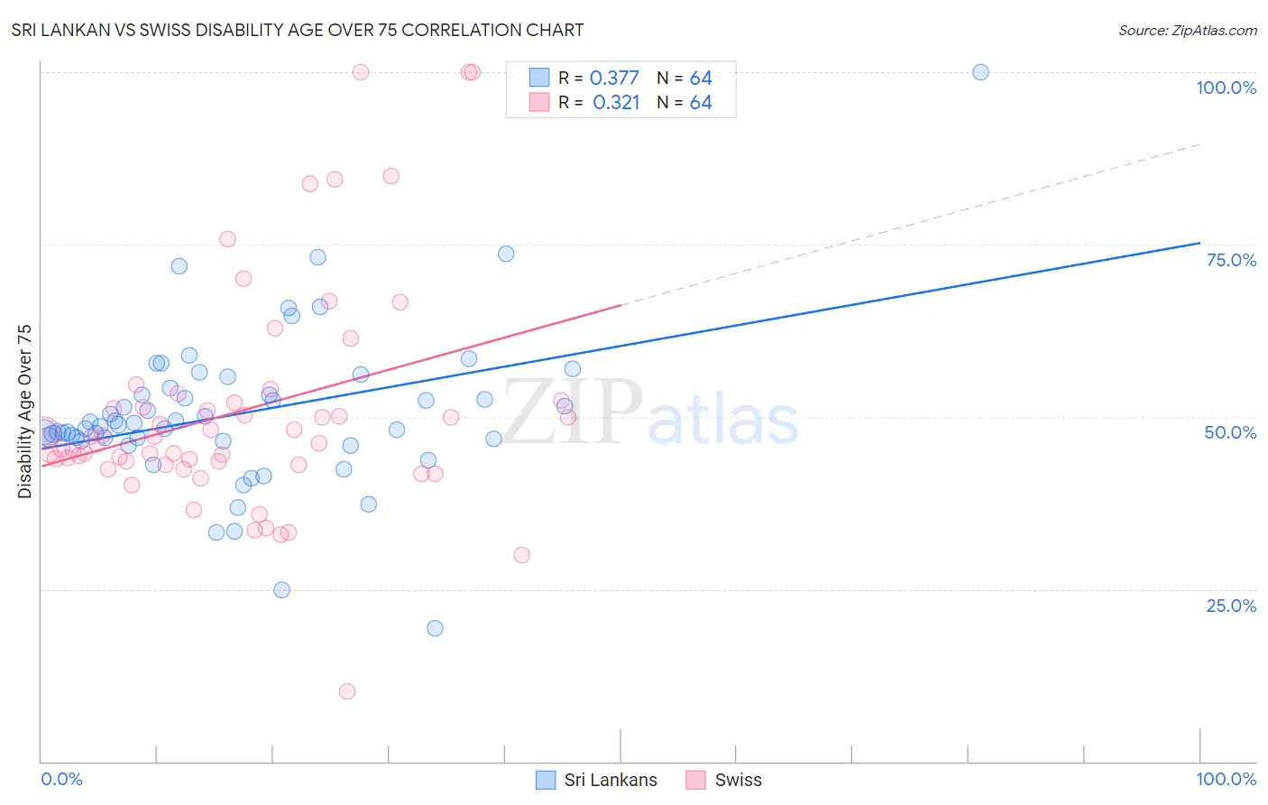 Sri Lankan vs Swiss Disability Age Over 75