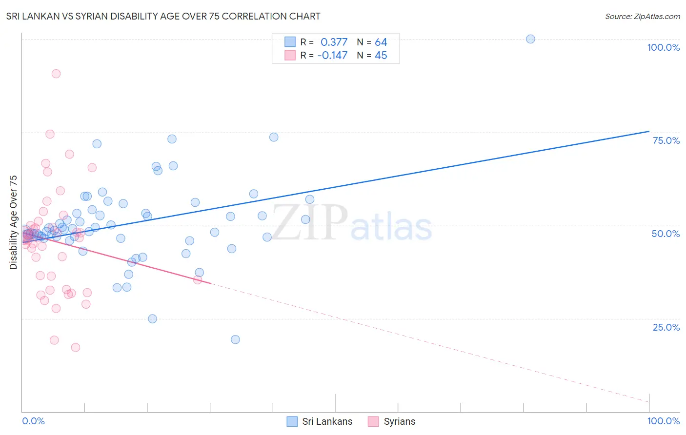 Sri Lankan vs Syrian Disability Age Over 75