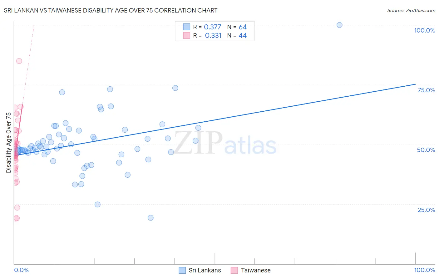 Sri Lankan vs Taiwanese Disability Age Over 75