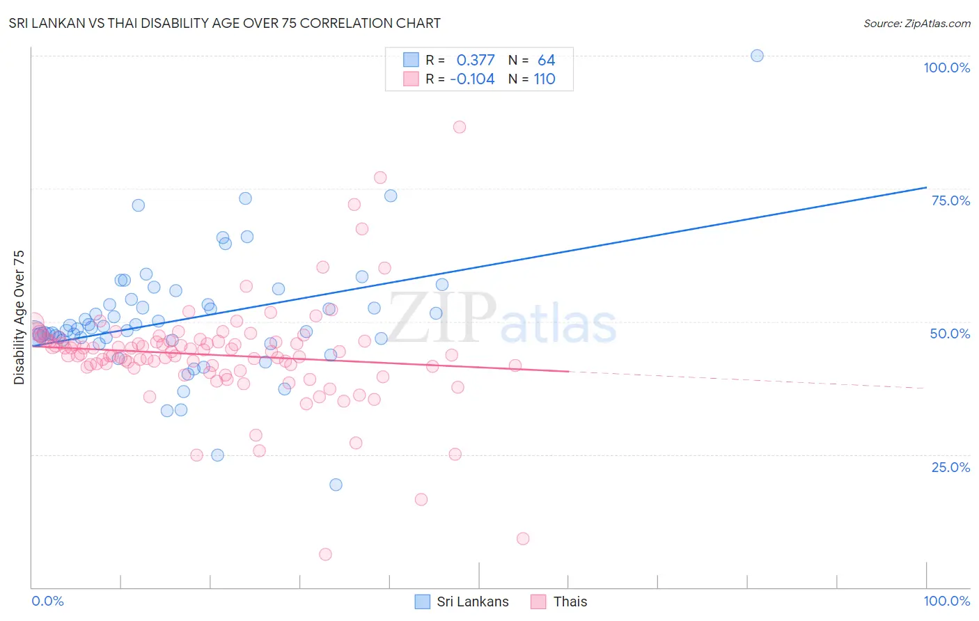 Sri Lankan vs Thai Disability Age Over 75