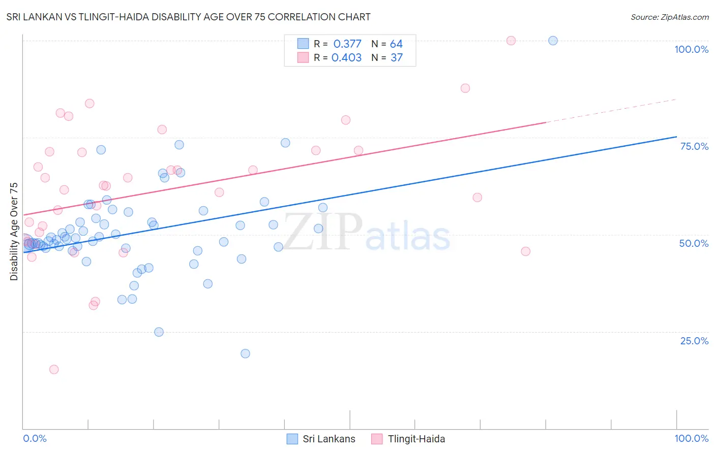 Sri Lankan vs Tlingit-Haida Disability Age Over 75
