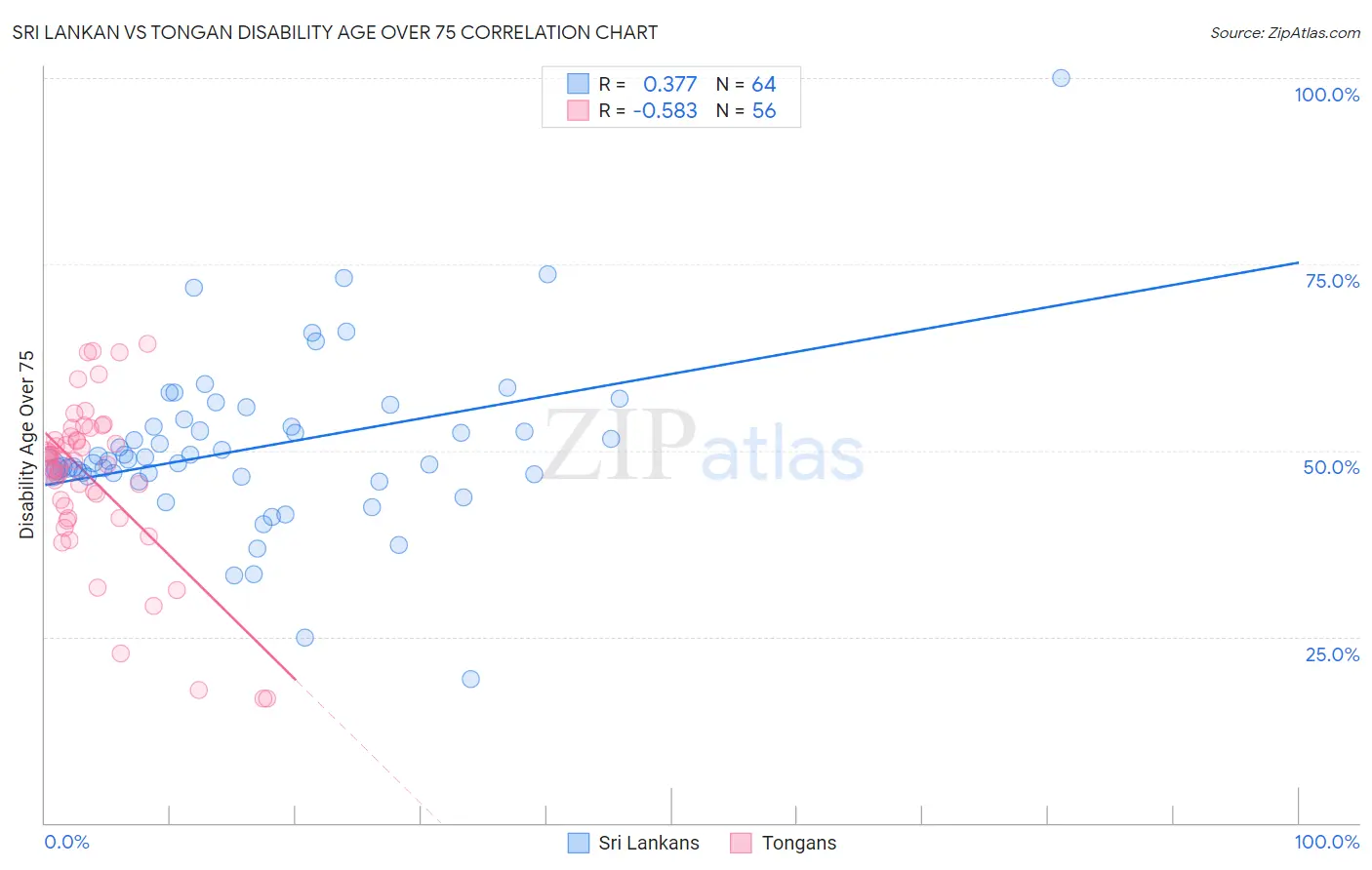 Sri Lankan vs Tongan Disability Age Over 75