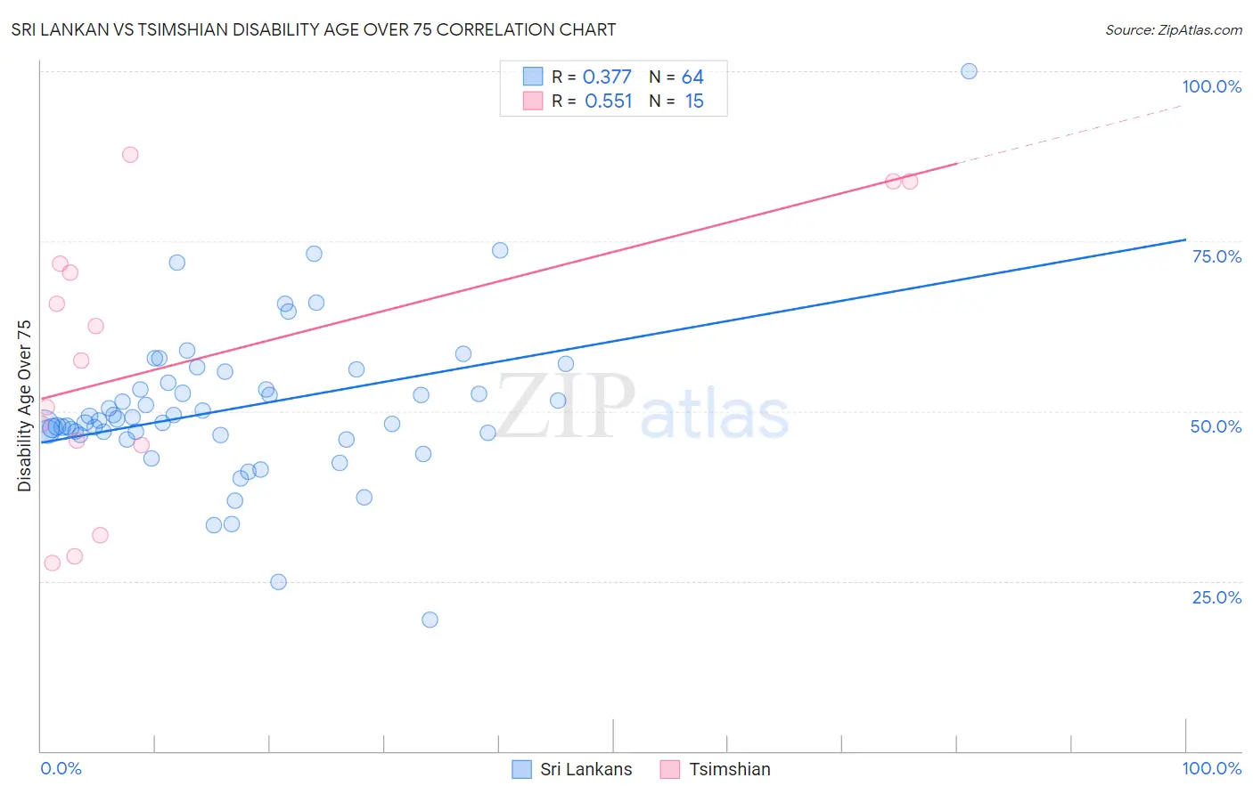 Sri Lankan vs Tsimshian Disability Age Over 75