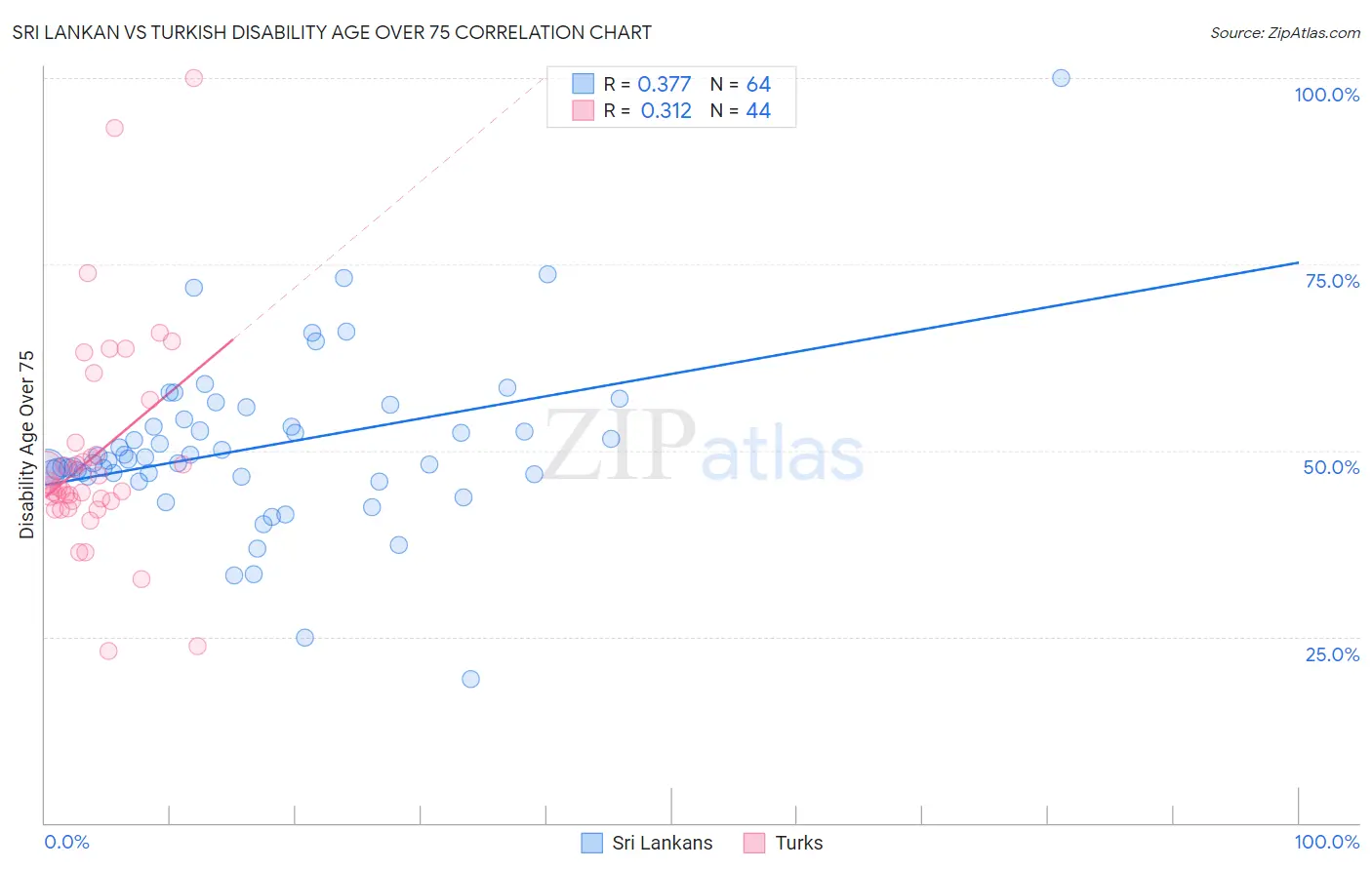 Sri Lankan vs Turkish Disability Age Over 75