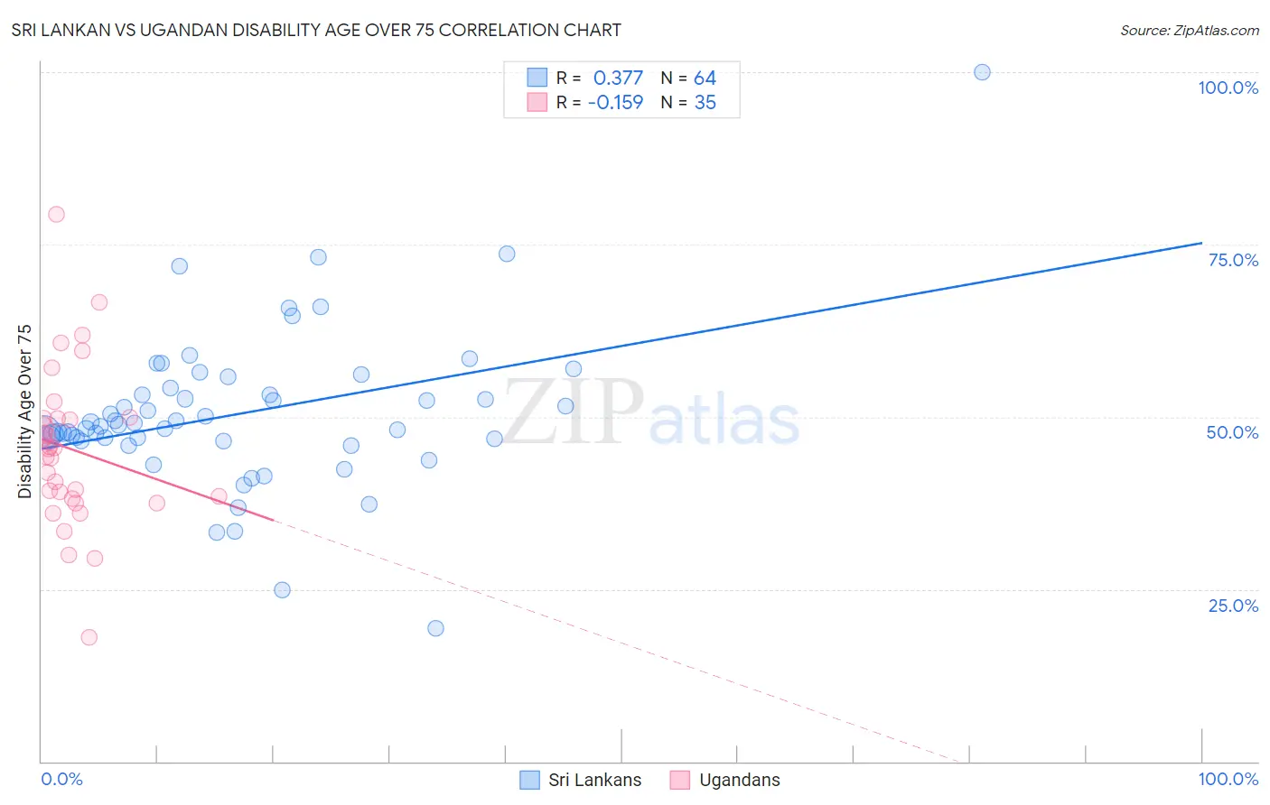 Sri Lankan vs Ugandan Disability Age Over 75