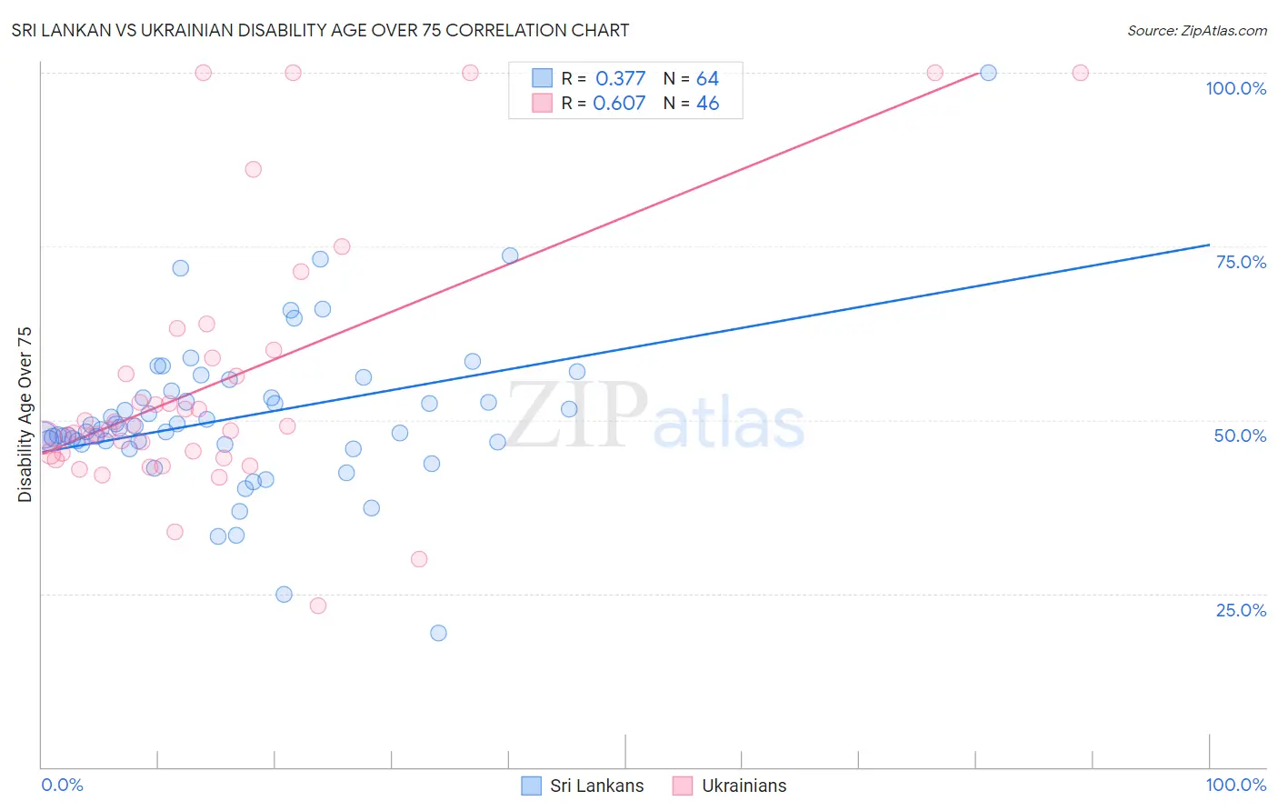 Sri Lankan vs Ukrainian Disability Age Over 75