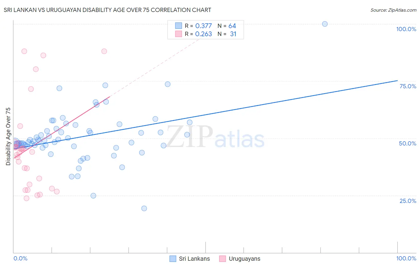 Sri Lankan vs Uruguayan Disability Age Over 75