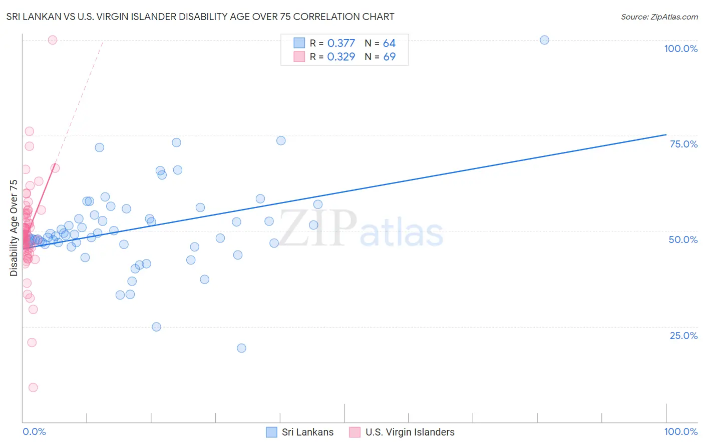 Sri Lankan vs U.S. Virgin Islander Disability Age Over 75