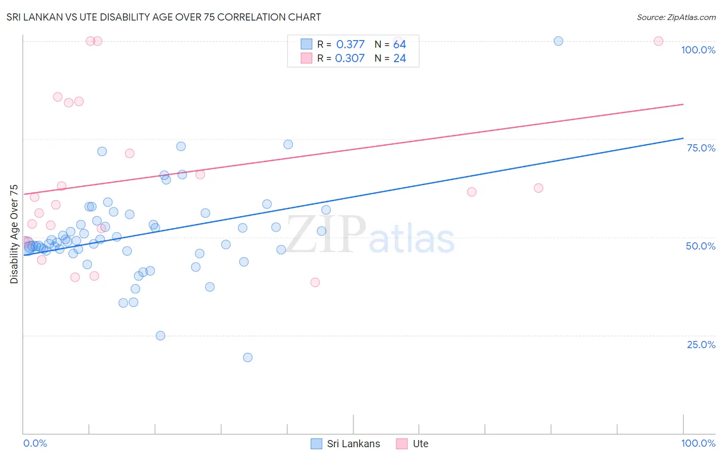 Sri Lankan vs Ute Disability Age Over 75