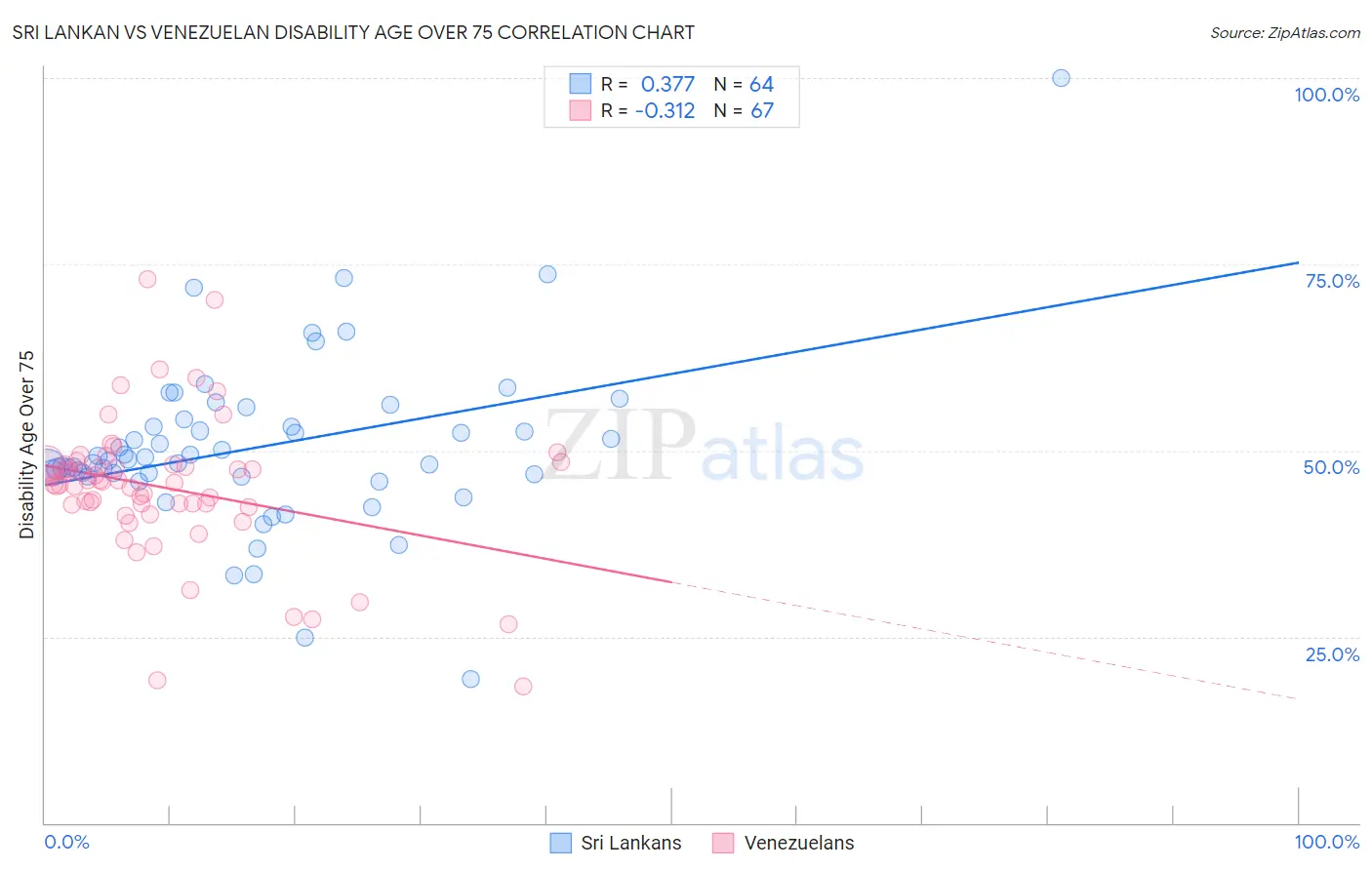 Sri Lankan vs Venezuelan Disability Age Over 75