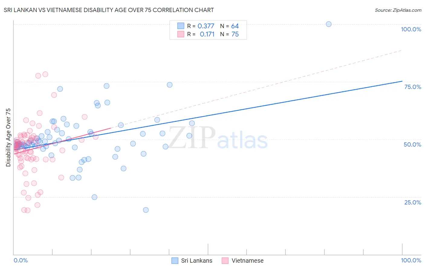 Sri Lankan vs Vietnamese Disability Age Over 75