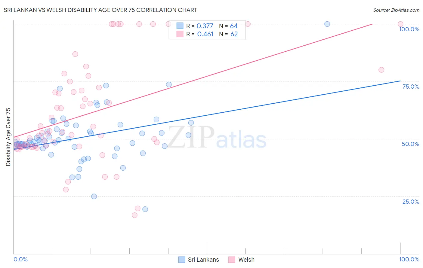 Sri Lankan vs Welsh Disability Age Over 75