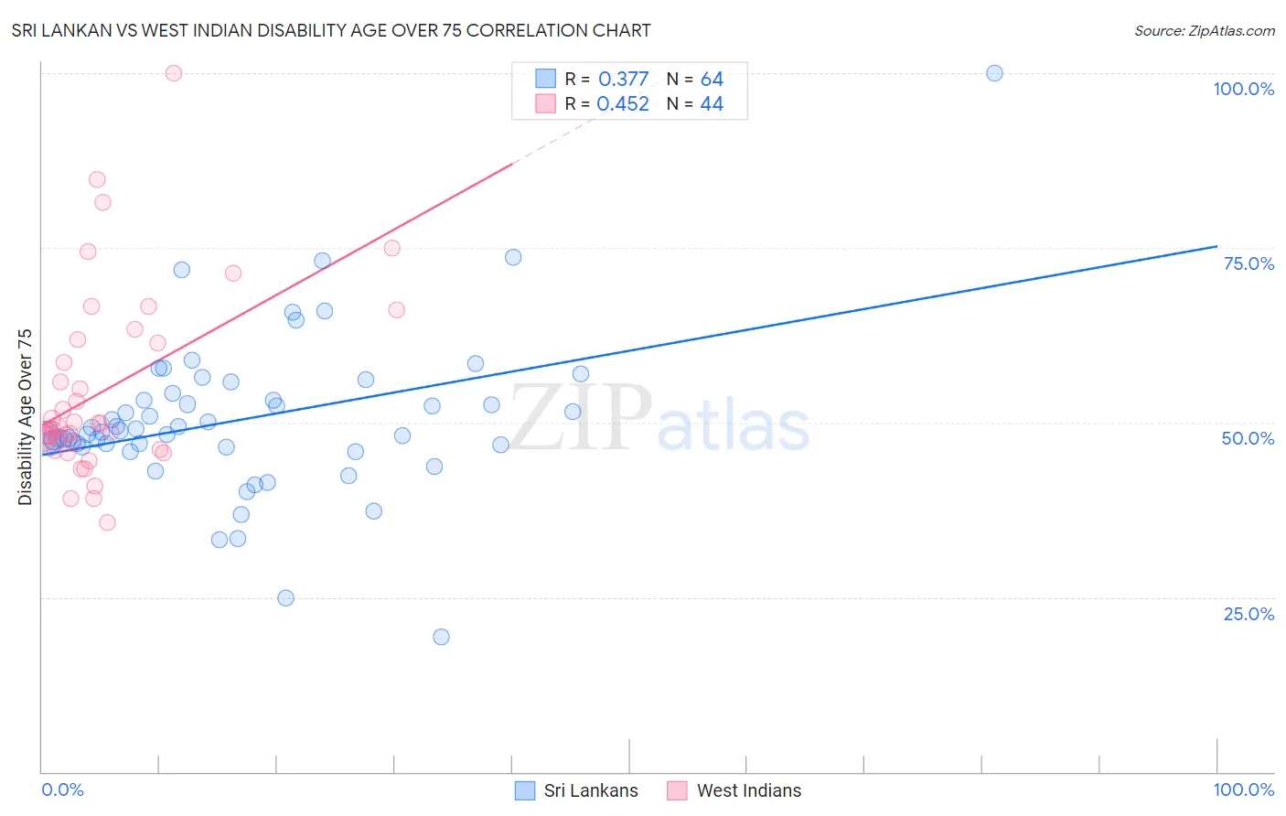 Sri Lankan vs West Indian Disability Age Over 75
