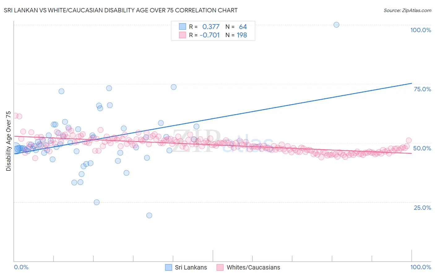 Sri Lankan vs White/Caucasian Disability Age Over 75