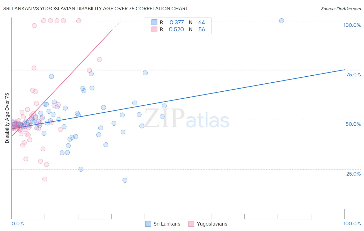 Sri Lankan vs Yugoslavian Disability Age Over 75