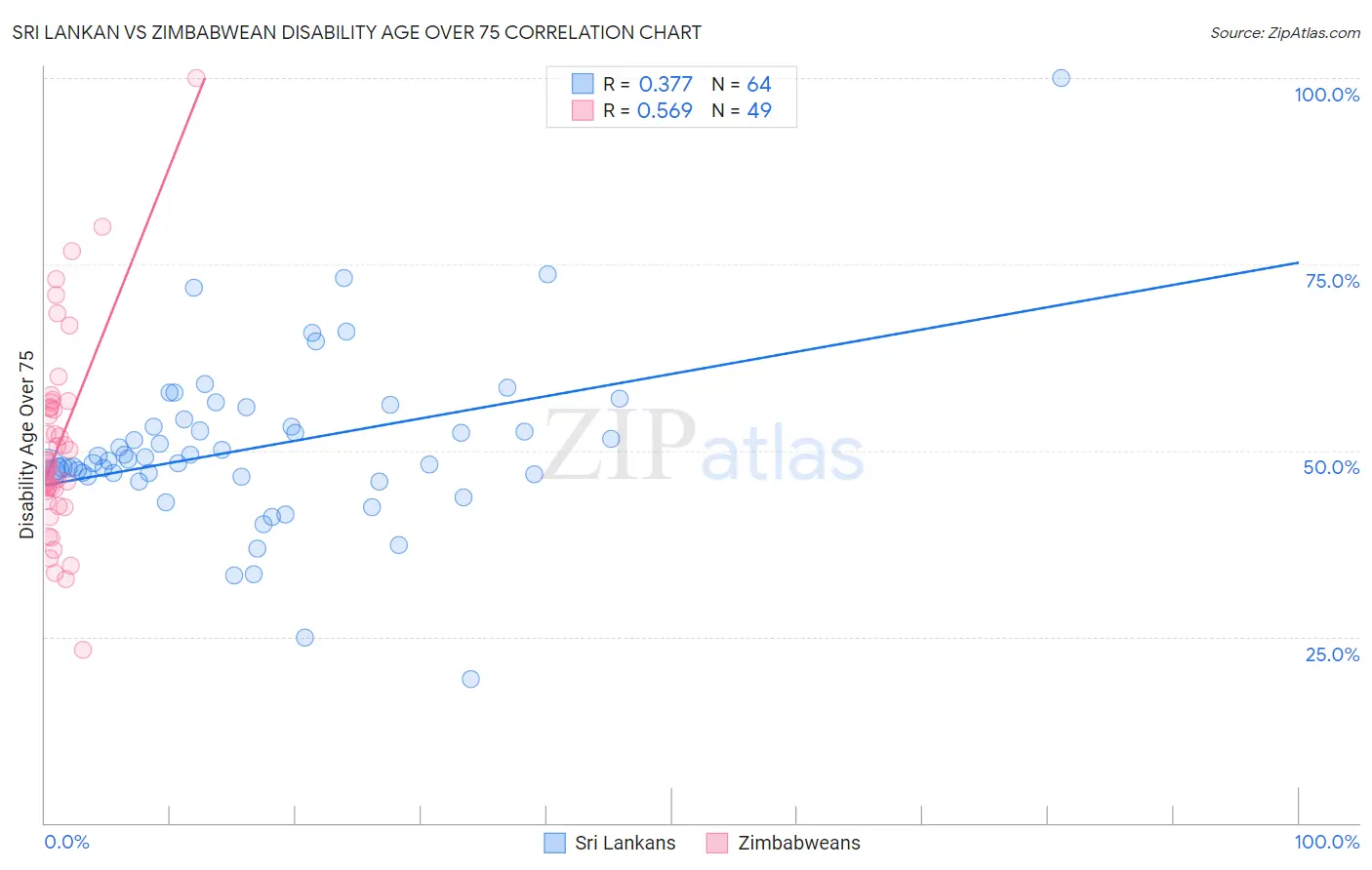 Sri Lankan vs Zimbabwean Disability Age Over 75