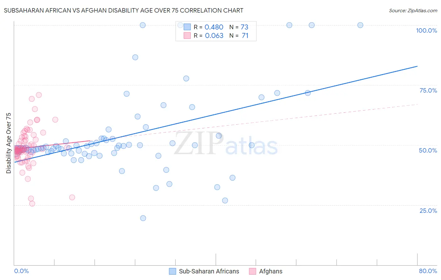 Subsaharan African vs Afghan Disability Age Over 75