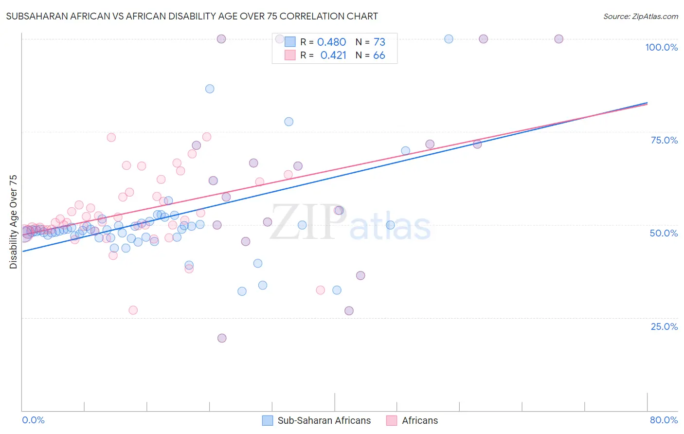Subsaharan African vs African Disability Age Over 75