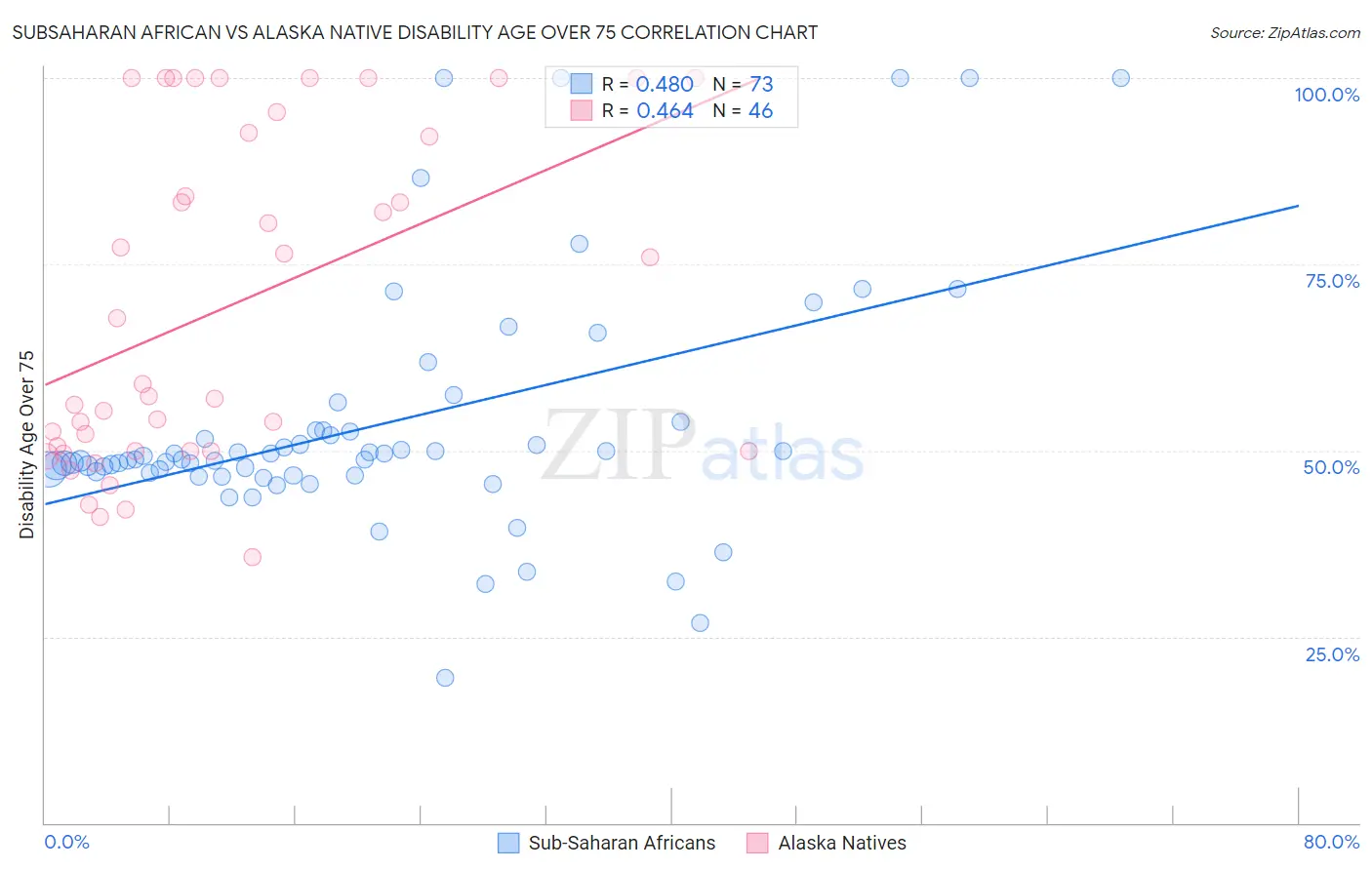 Subsaharan African vs Alaska Native Disability Age Over 75
