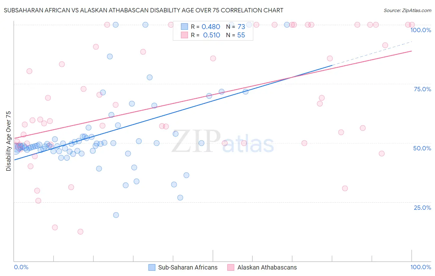 Subsaharan African vs Alaskan Athabascan Disability Age Over 75