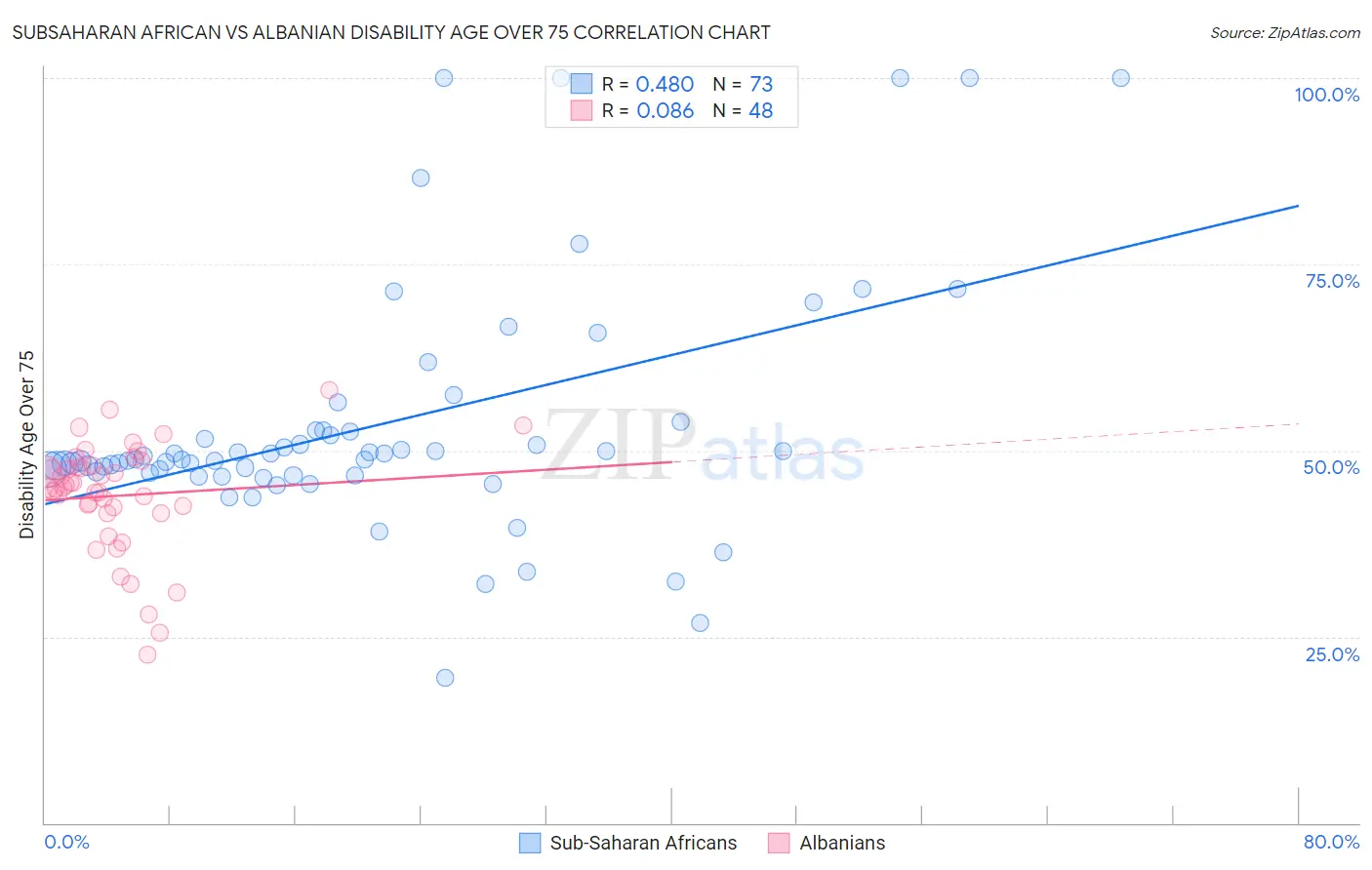 Subsaharan African vs Albanian Disability Age Over 75