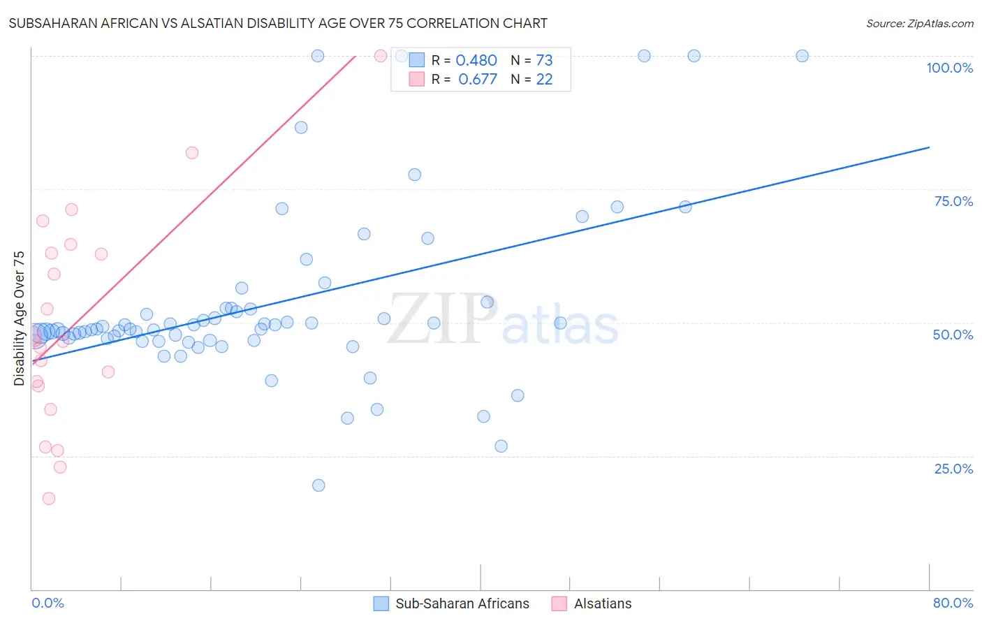 Subsaharan African vs Alsatian Disability Age Over 75