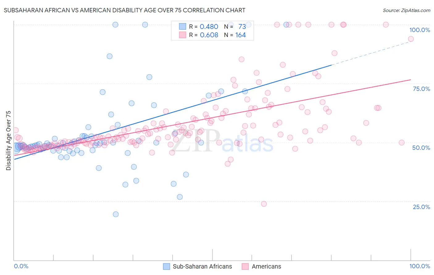 Subsaharan African vs American Disability Age Over 75
