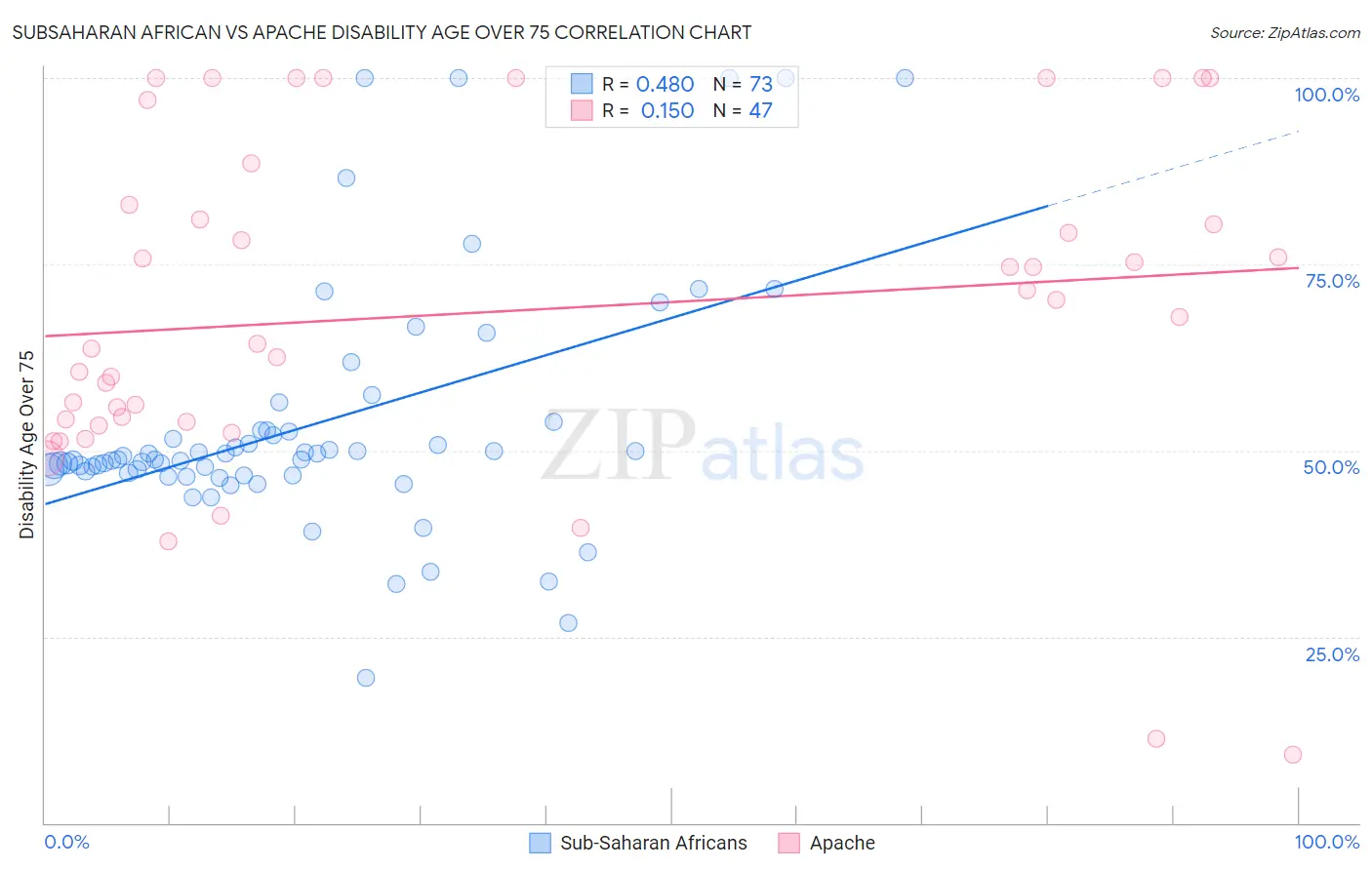 Subsaharan African vs Apache Disability Age Over 75