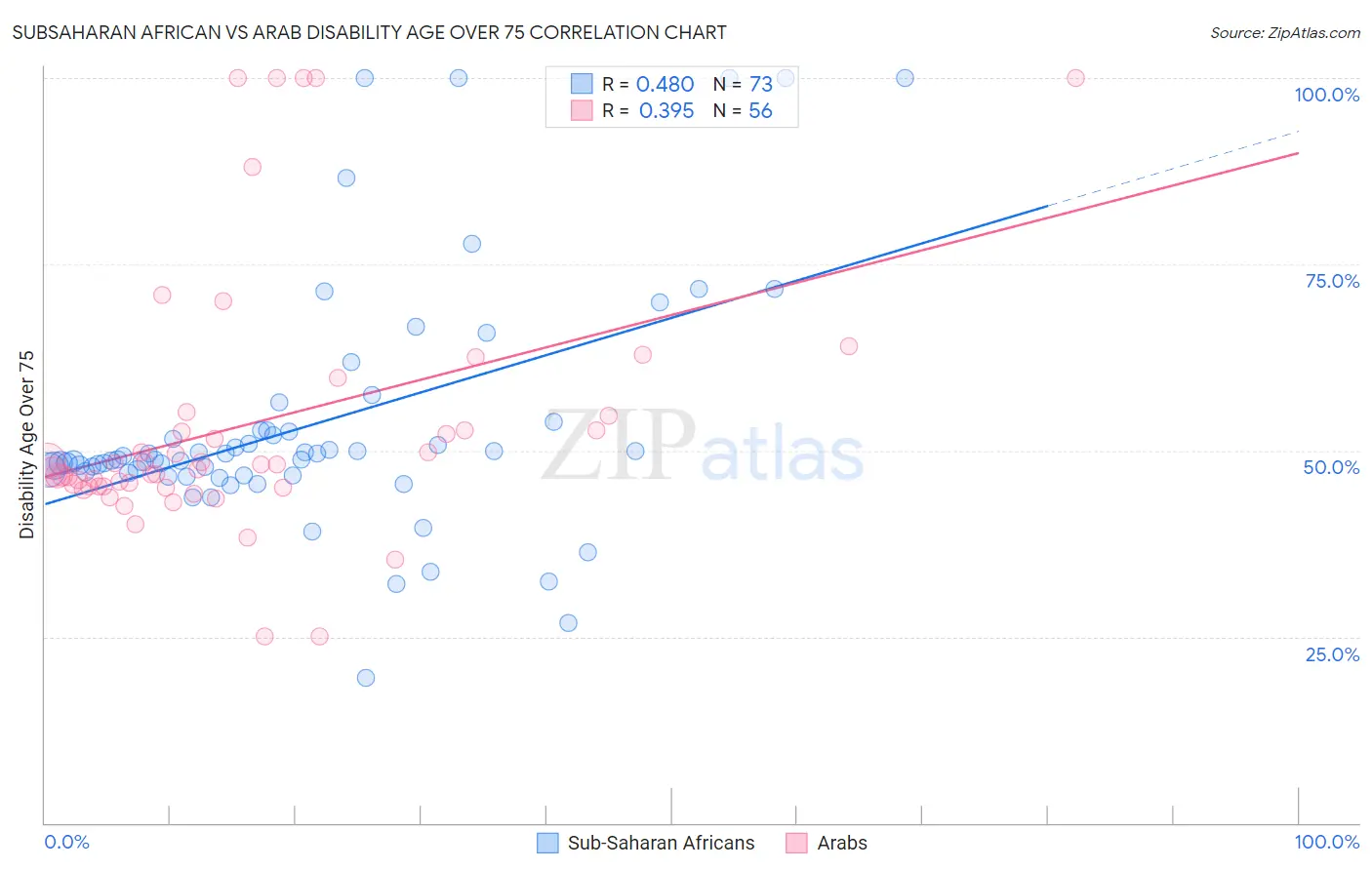 Subsaharan African vs Arab Disability Age Over 75