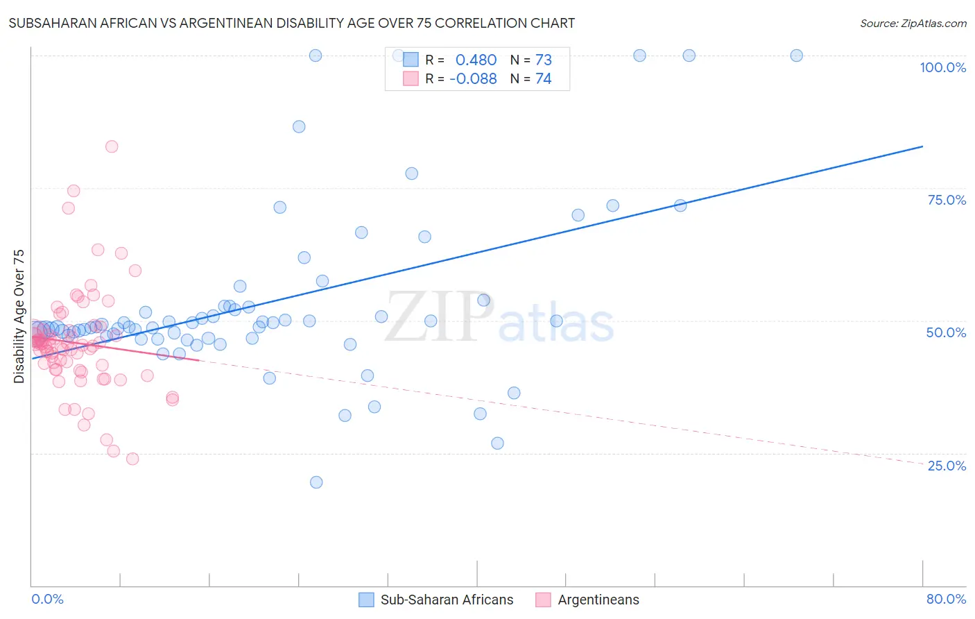Subsaharan African vs Argentinean Disability Age Over 75