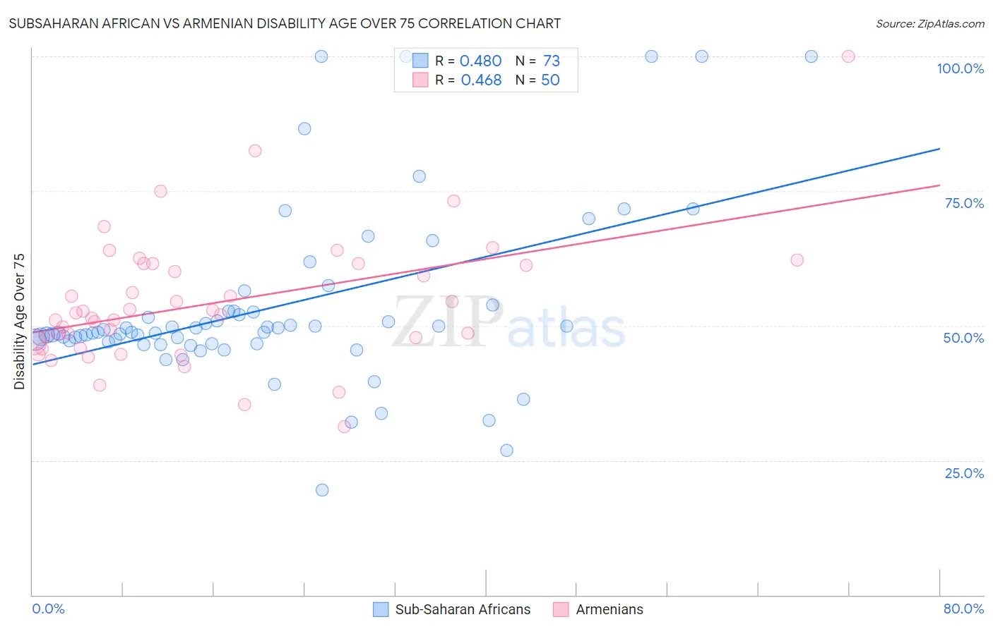 Subsaharan African vs Armenian Disability Age Over 75