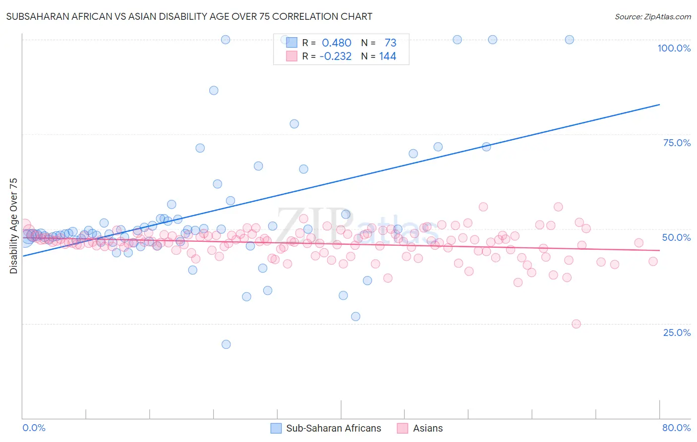 Subsaharan African vs Asian Disability Age Over 75