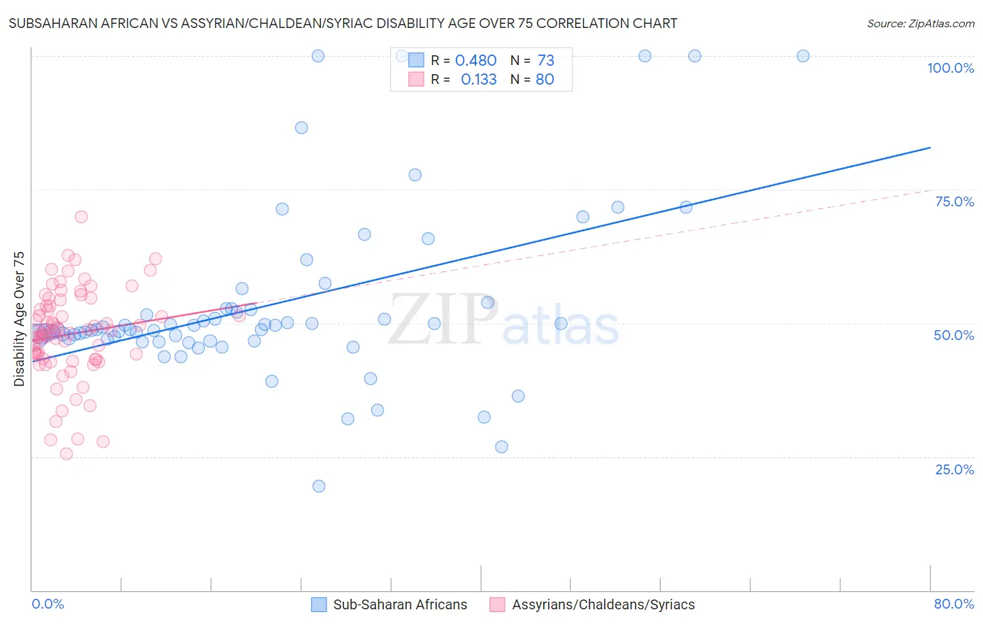 Subsaharan African vs Assyrian/Chaldean/Syriac Disability Age Over 75
