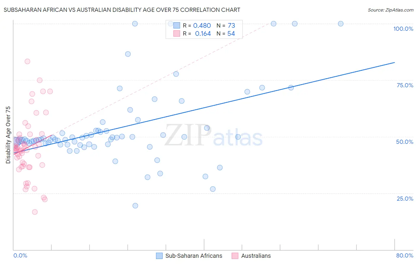 Subsaharan African vs Australian Disability Age Over 75