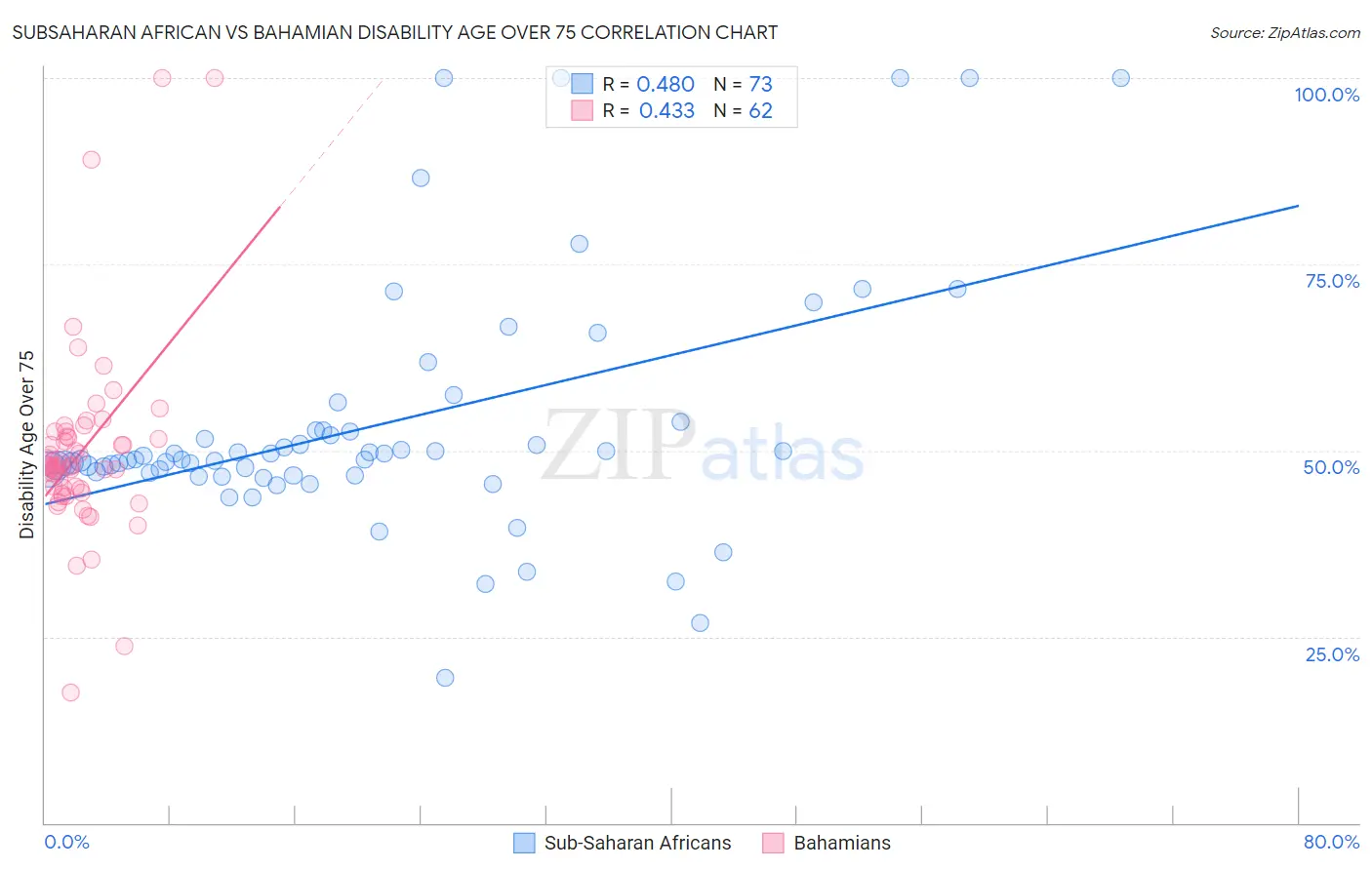 Subsaharan African vs Bahamian Disability Age Over 75