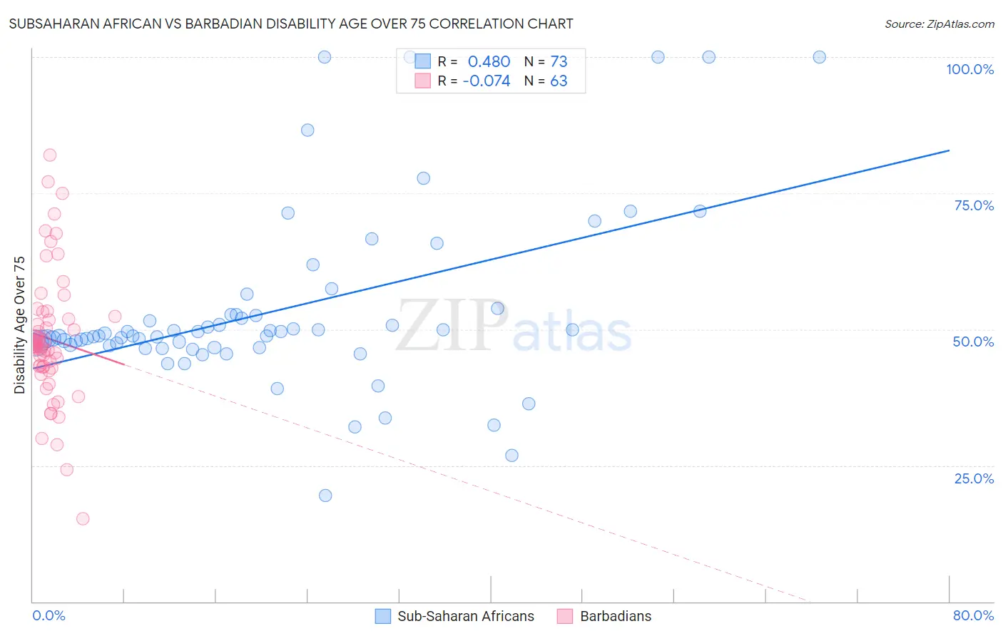 Subsaharan African vs Barbadian Disability Age Over 75