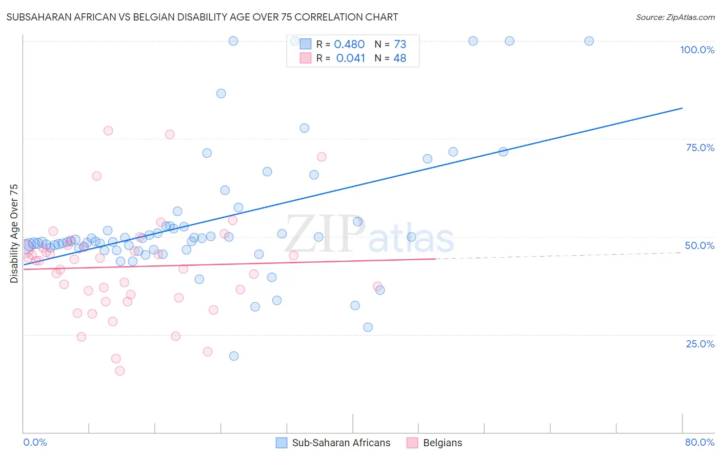 Subsaharan African vs Belgian Disability Age Over 75