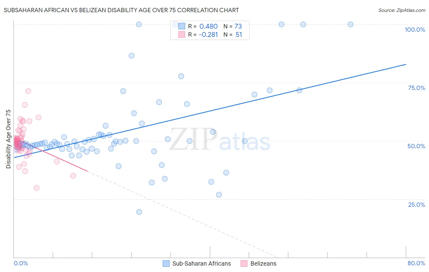 Subsaharan African vs Belizean Disability Age Over 75