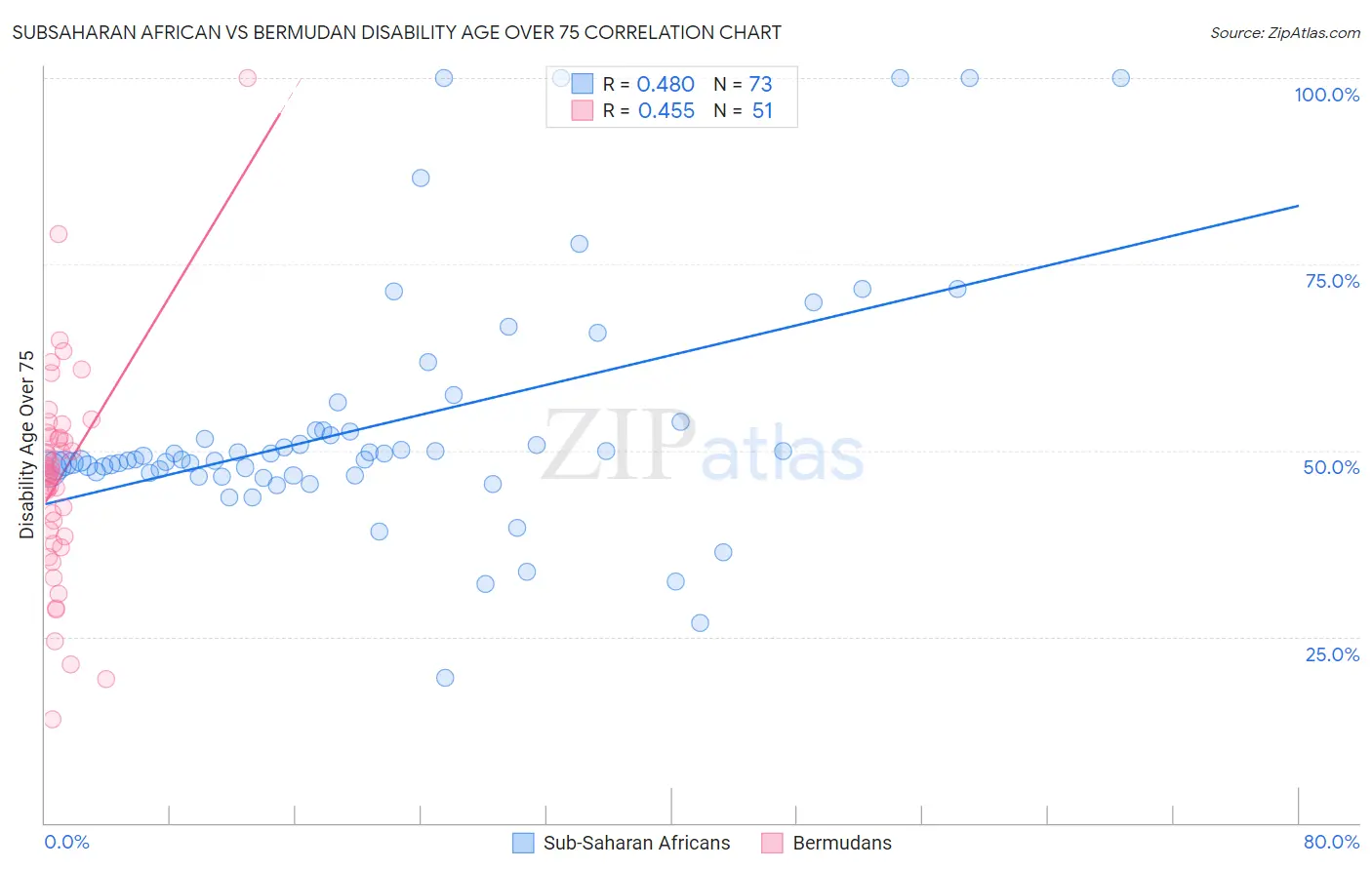 Subsaharan African vs Bermudan Disability Age Over 75