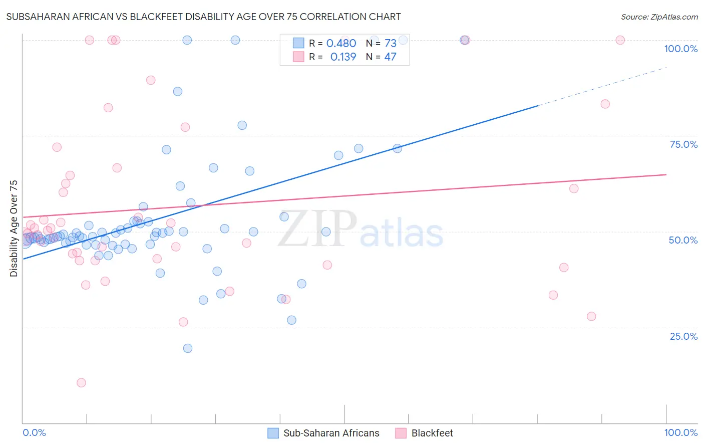 Subsaharan African vs Blackfeet Disability Age Over 75