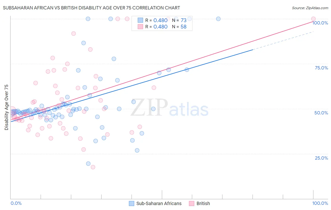 Subsaharan African vs British Disability Age Over 75