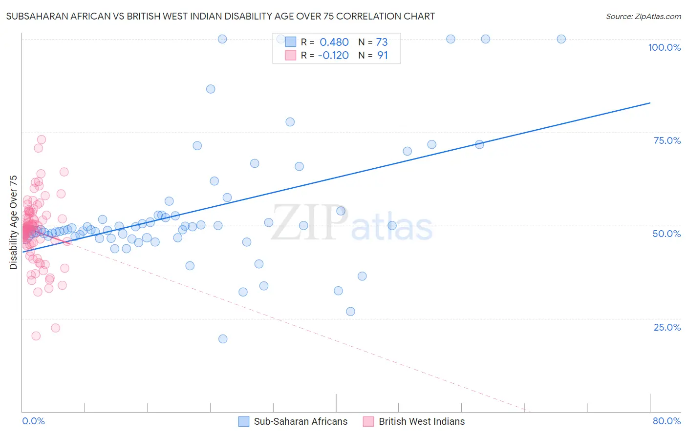 Subsaharan African vs British West Indian Disability Age Over 75