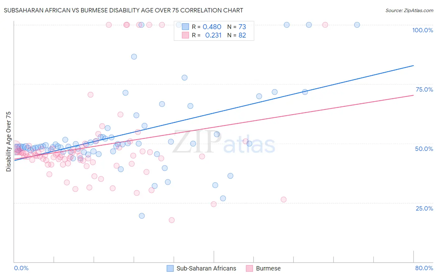 Subsaharan African vs Burmese Disability Age Over 75