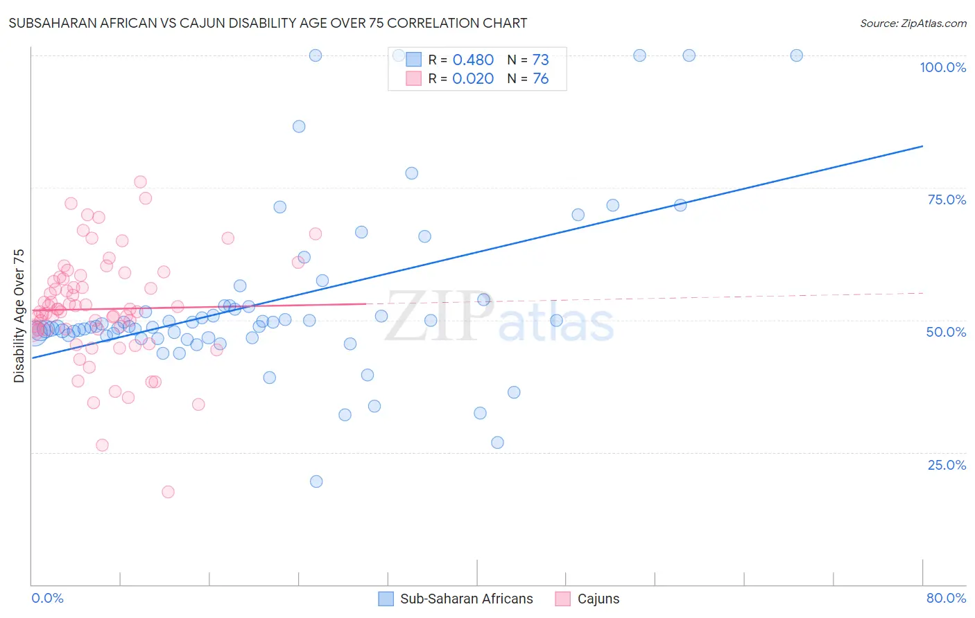 Subsaharan African vs Cajun Disability Age Over 75