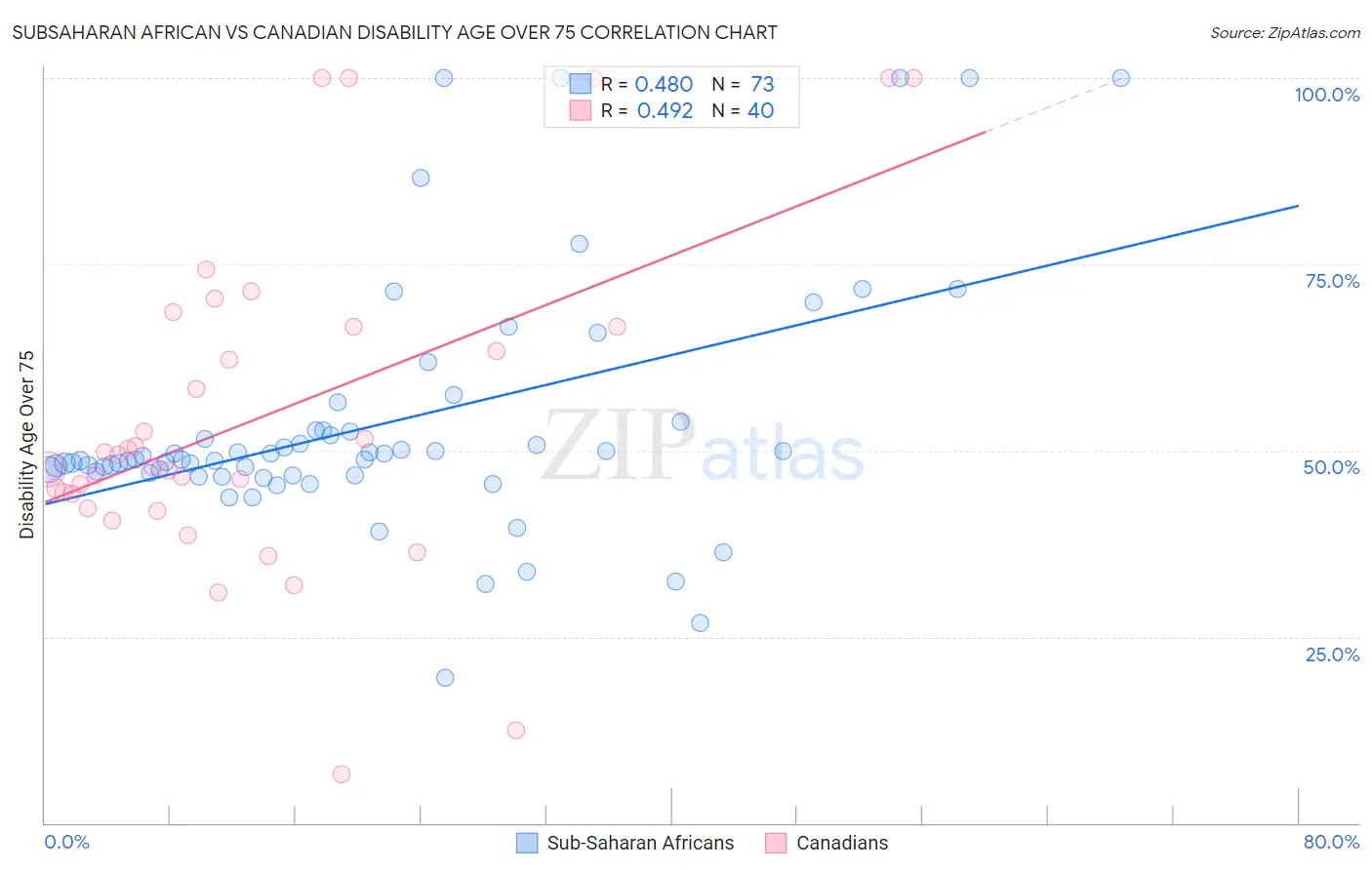 Subsaharan African vs Canadian Disability Age Over 75